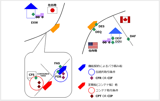 インコタームズ = incoterms