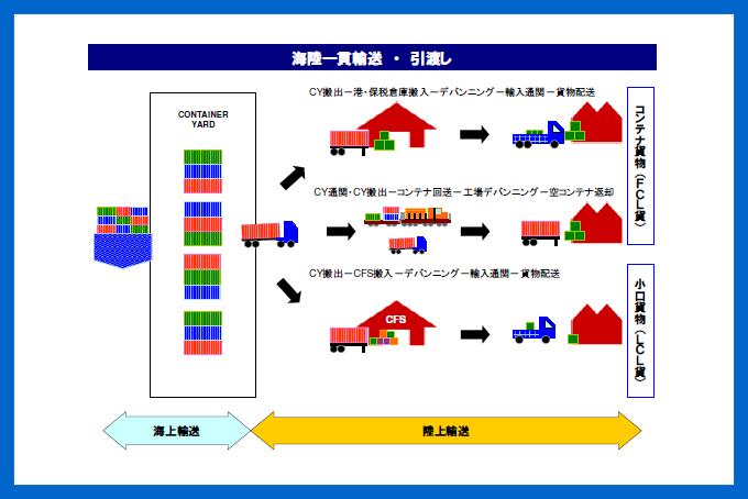 図「door to door引渡し」