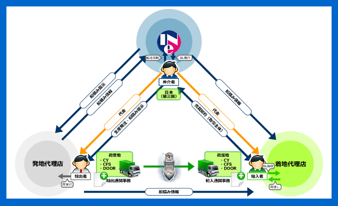 三国間貿易 図1