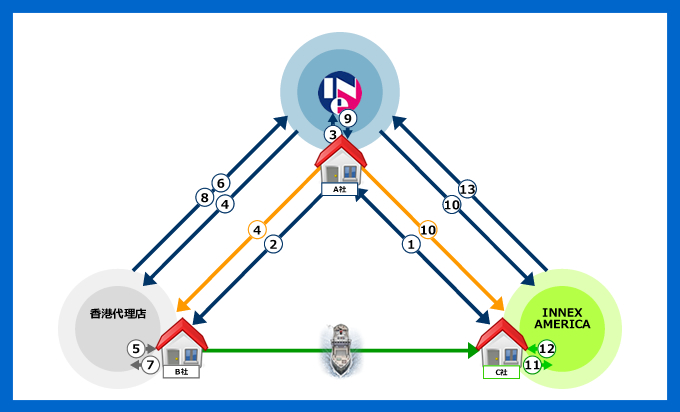 三国間貿易 図2
